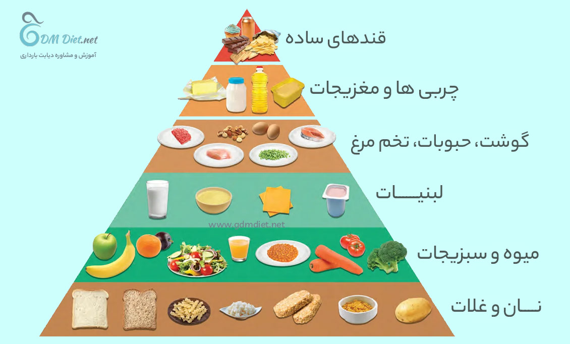 هرم غذایی در رژیم غذایی دیابت بارداری